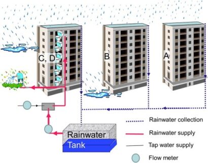 Image showcasing Rainwater Harvesting in Apartments | Rain Harvesting System in Flats